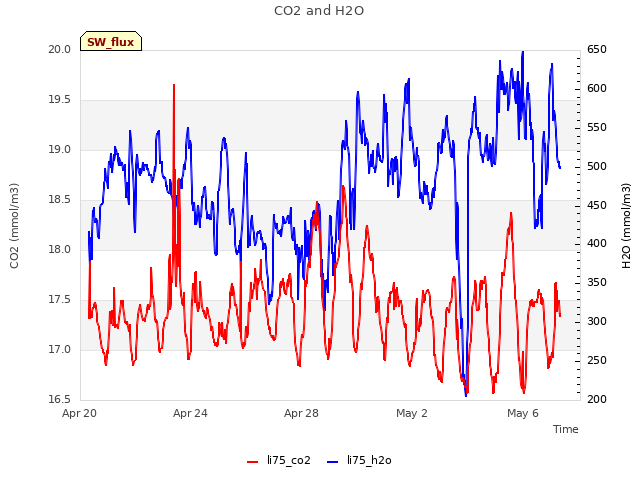 Explore the graph:CO2 and H2O in a new window