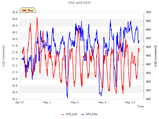 Explore the graph:CO2 and H2O in a new window