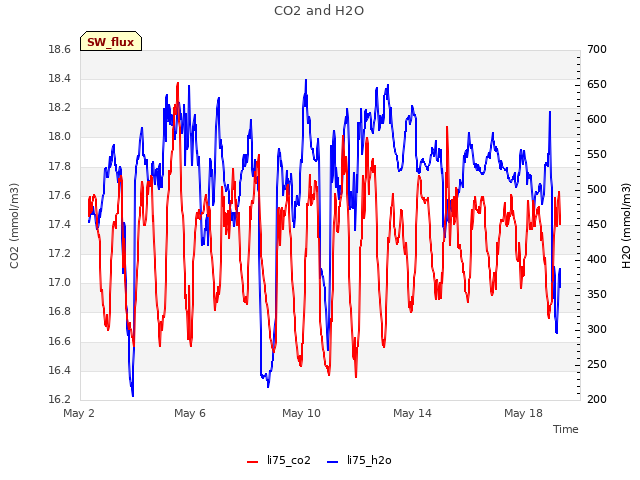 Explore the graph:CO2 and H2O in a new window