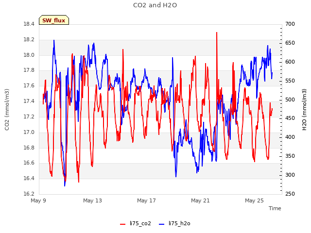 Explore the graph:CO2 and H2O in a new window