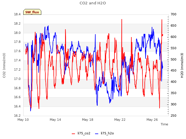 Explore the graph:CO2 and H2O in a new window