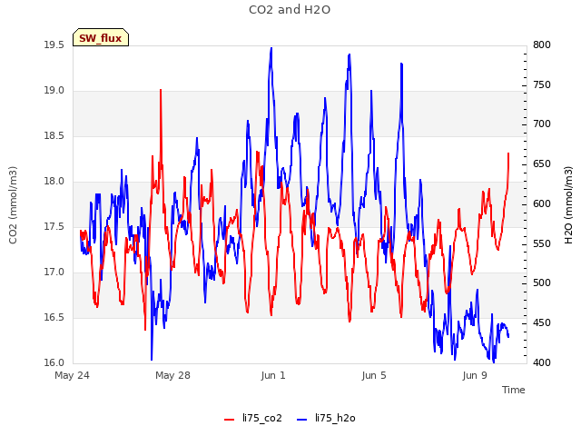 Explore the graph:CO2 and H2O in a new window