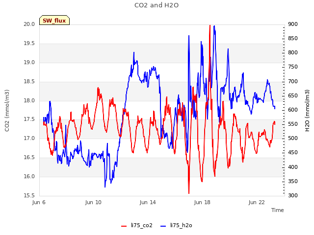 Explore the graph:CO2 and H2O in a new window