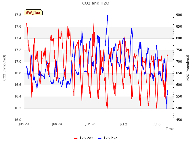 Explore the graph:CO2 and H2O in a new window