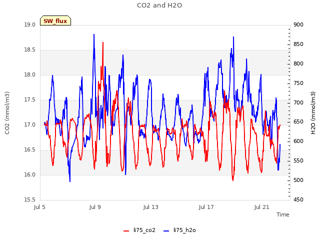 Explore the graph:CO2 and H2O in a new window