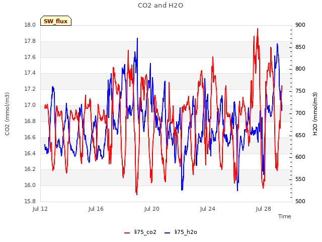 Explore the graph:CO2 and H2O in a new window