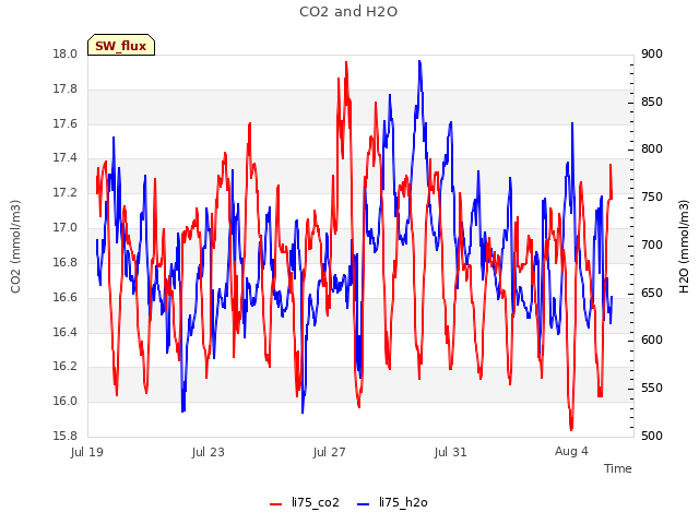 Explore the graph:CO2 and H2O in a new window