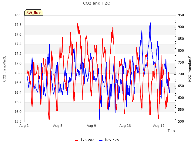 Explore the graph:CO2 and H2O in a new window