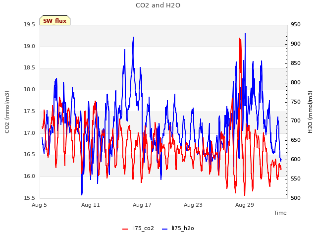 Graph showing CO2 and H2O