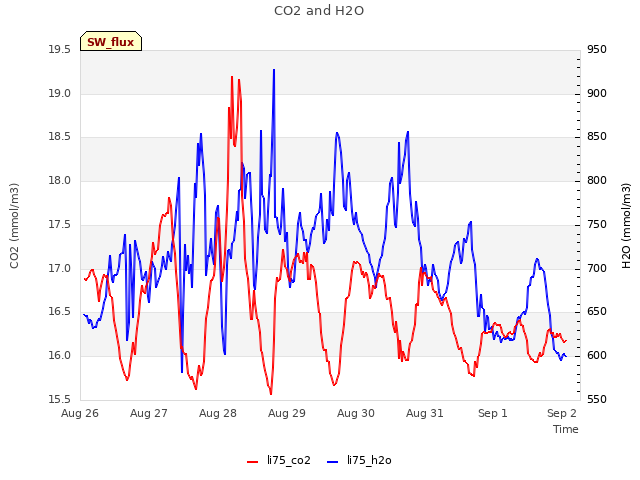 Graph showing CO2 and H2O