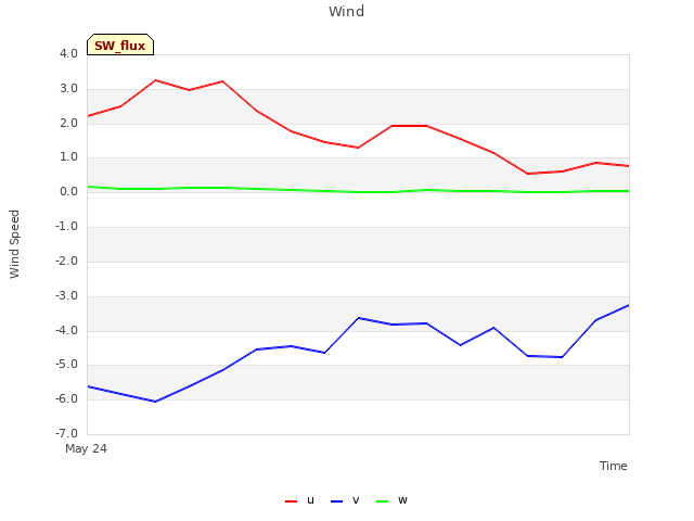 plot of Wind