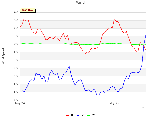 plot of Wind