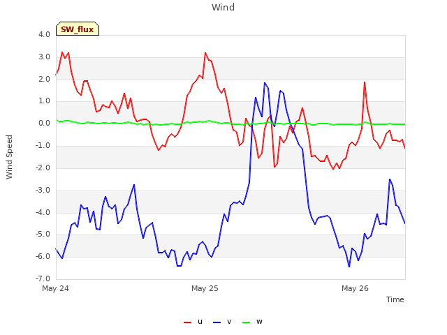 plot of Wind