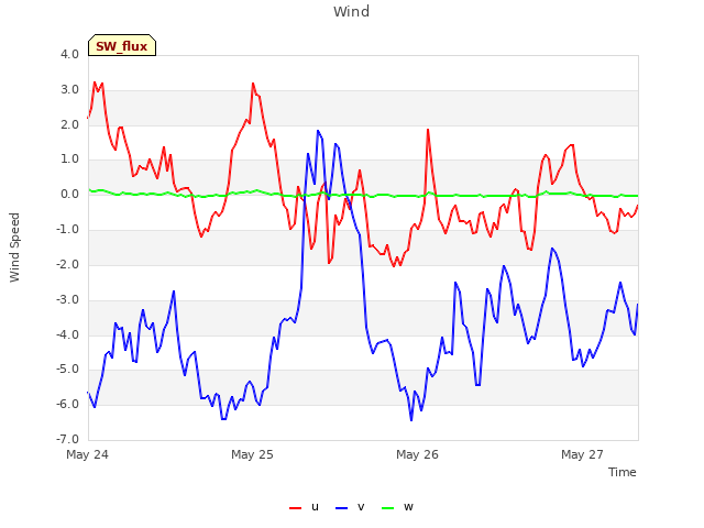 plot of Wind