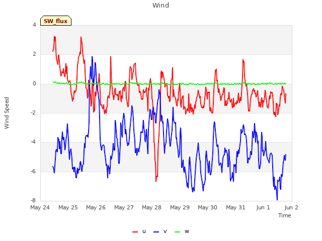 plot of Wind