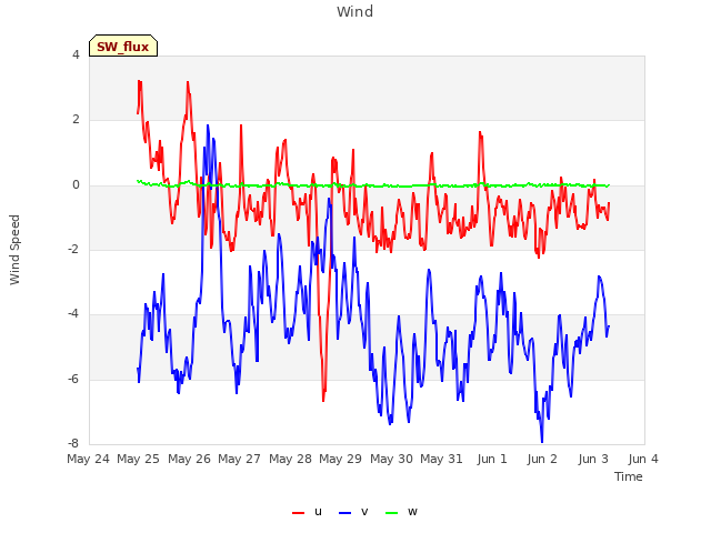 plot of Wind