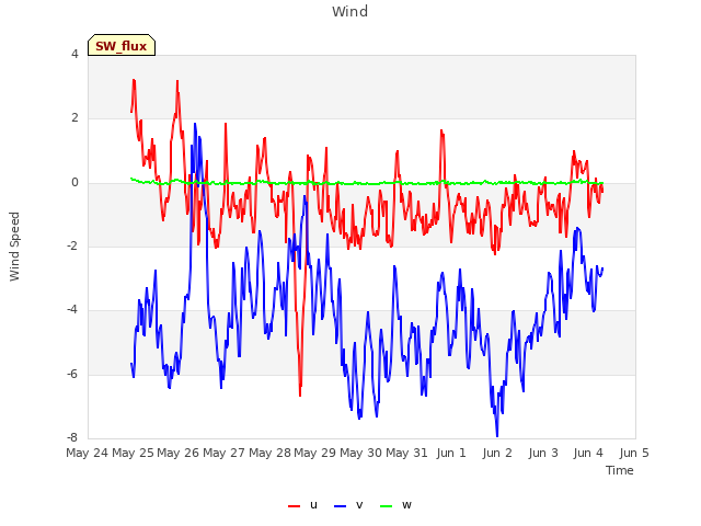 plot of Wind