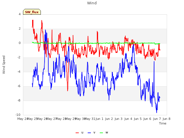 plot of Wind