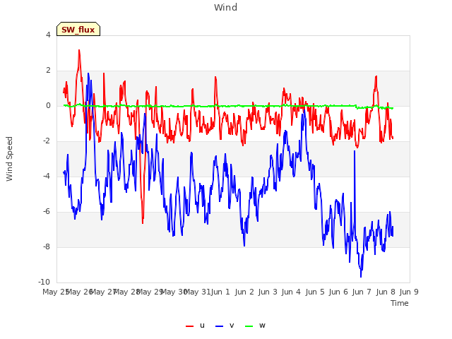 plot of Wind