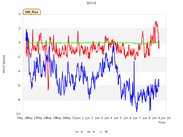 plot of Wind