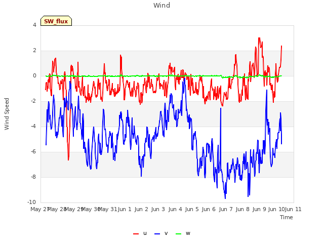 plot of Wind