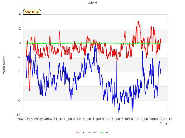 plot of Wind