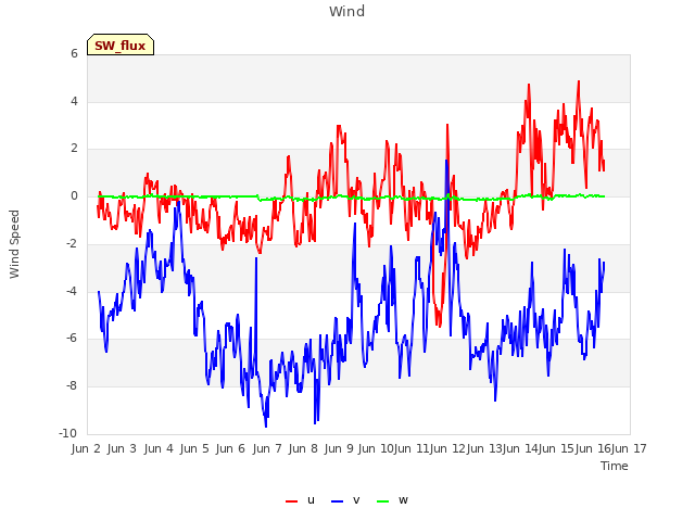plot of Wind