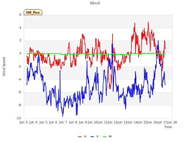 plot of Wind