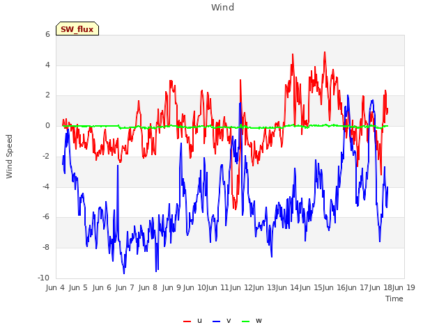 plot of Wind