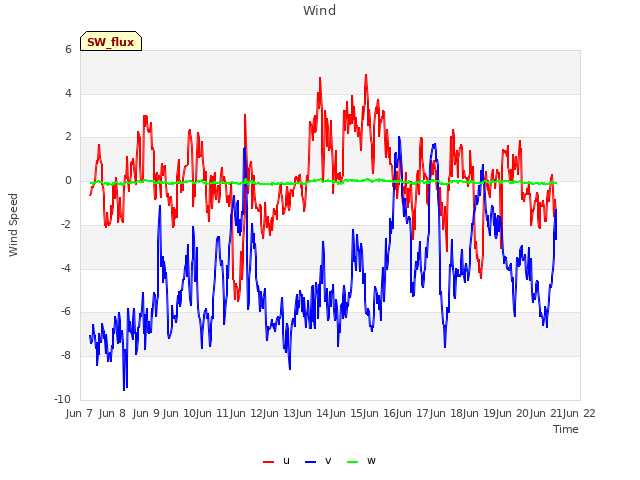 plot of Wind