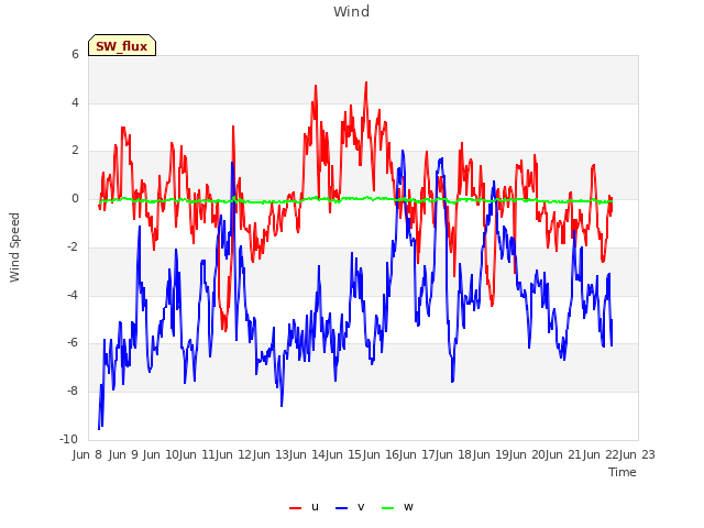 plot of Wind