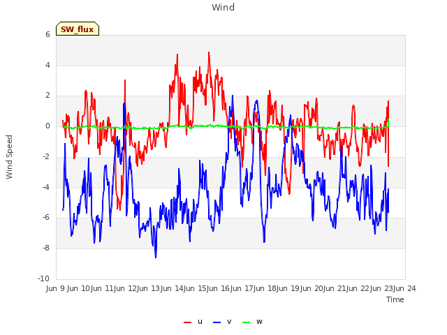 plot of Wind