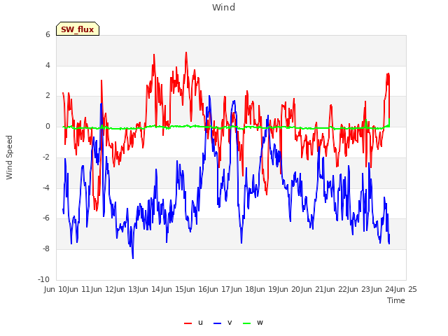 plot of Wind