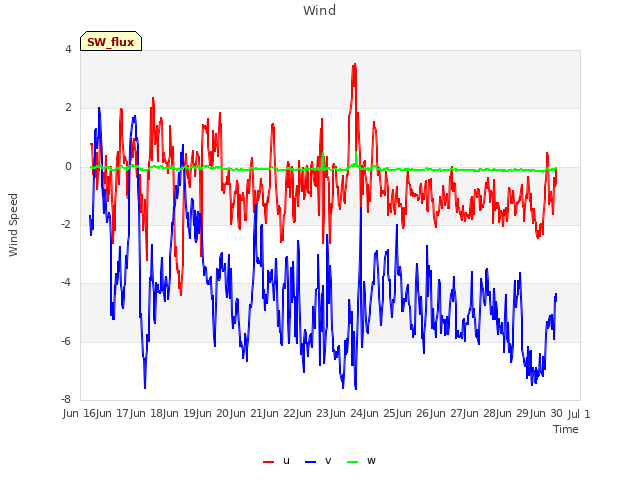 plot of Wind