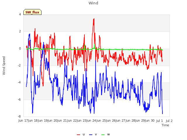 plot of Wind