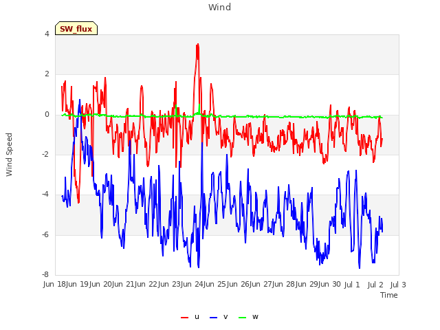 plot of Wind