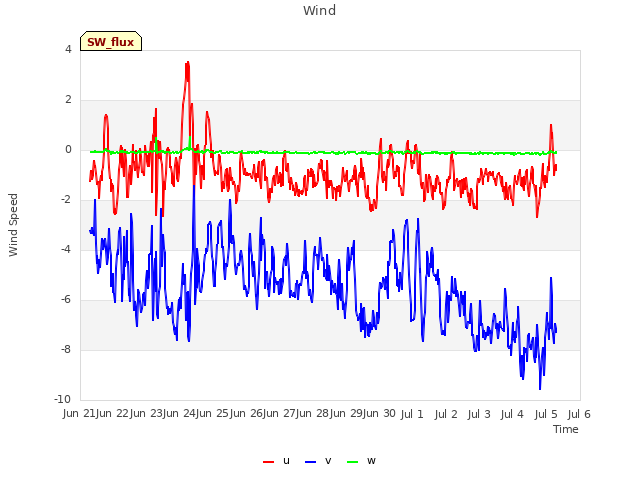 plot of Wind