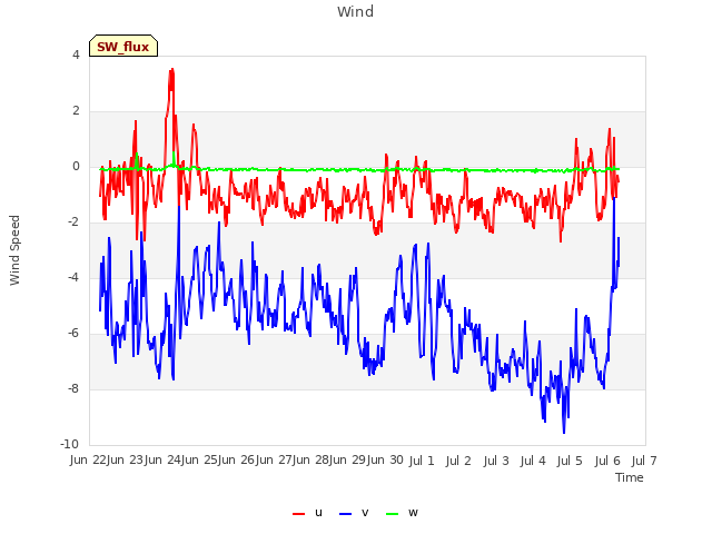 plot of Wind