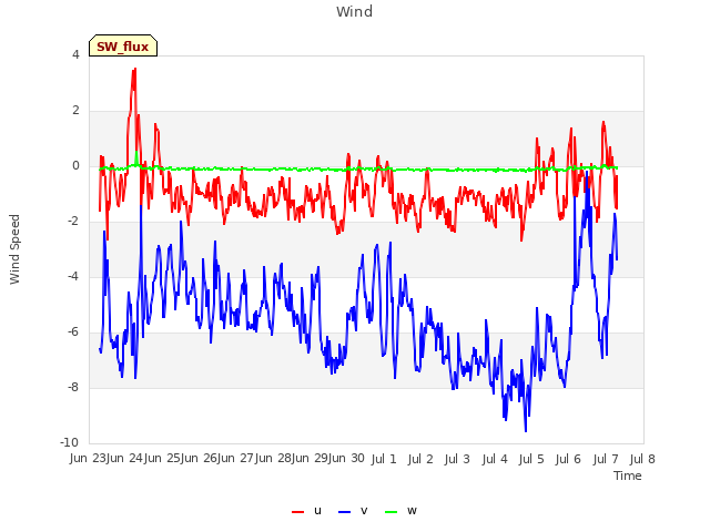 plot of Wind