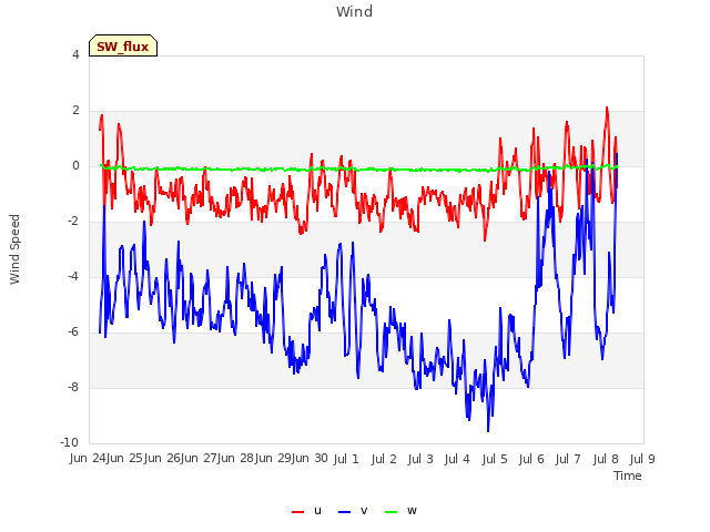 plot of Wind