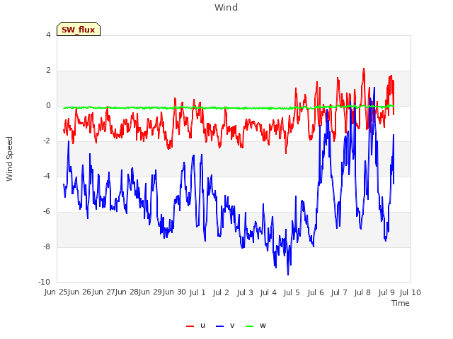 plot of Wind