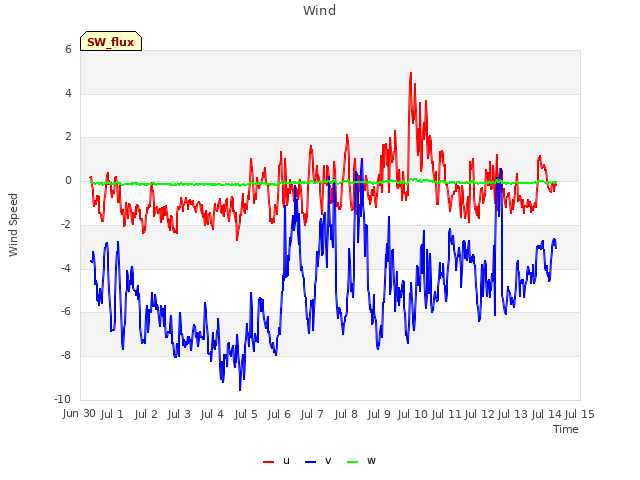 plot of Wind