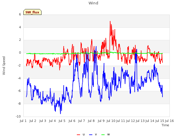 plot of Wind