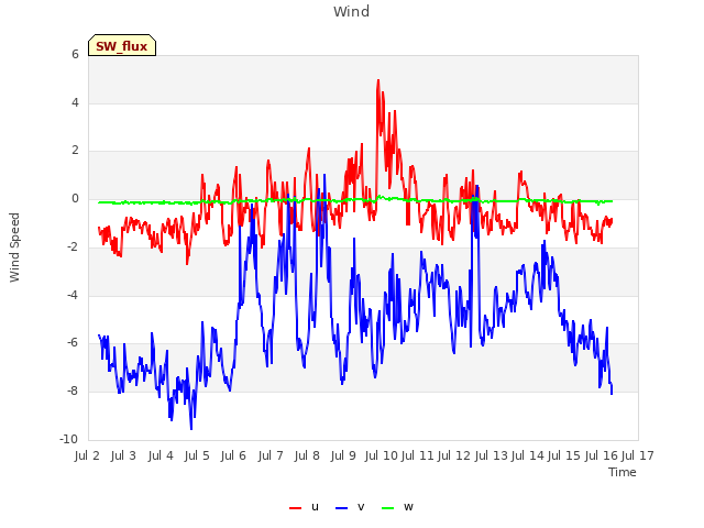 plot of Wind