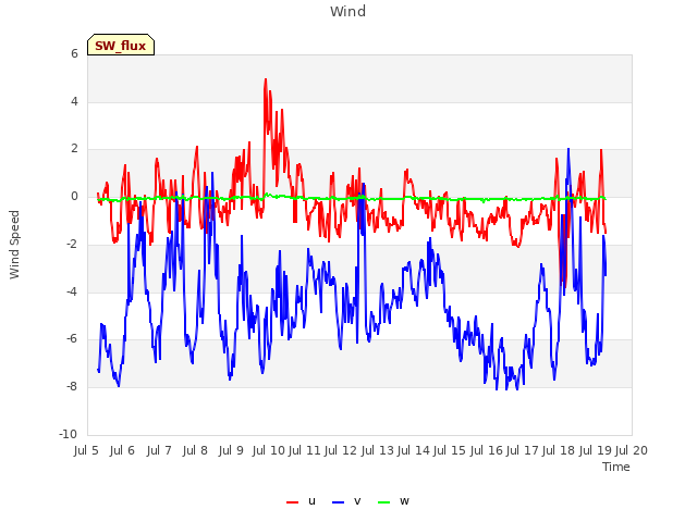 plot of Wind