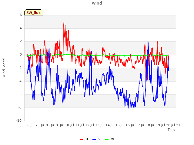 plot of Wind