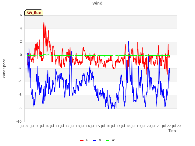 plot of Wind