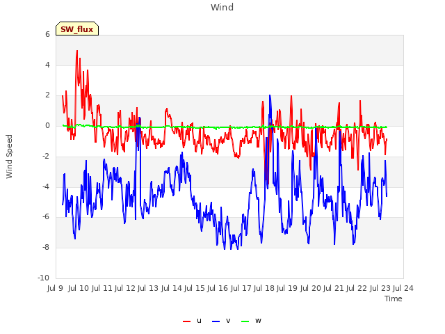 plot of Wind