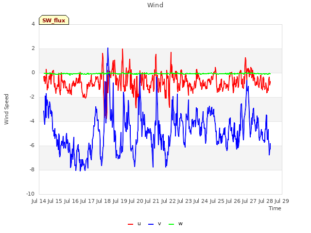 plot of Wind