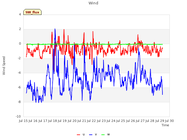 plot of Wind